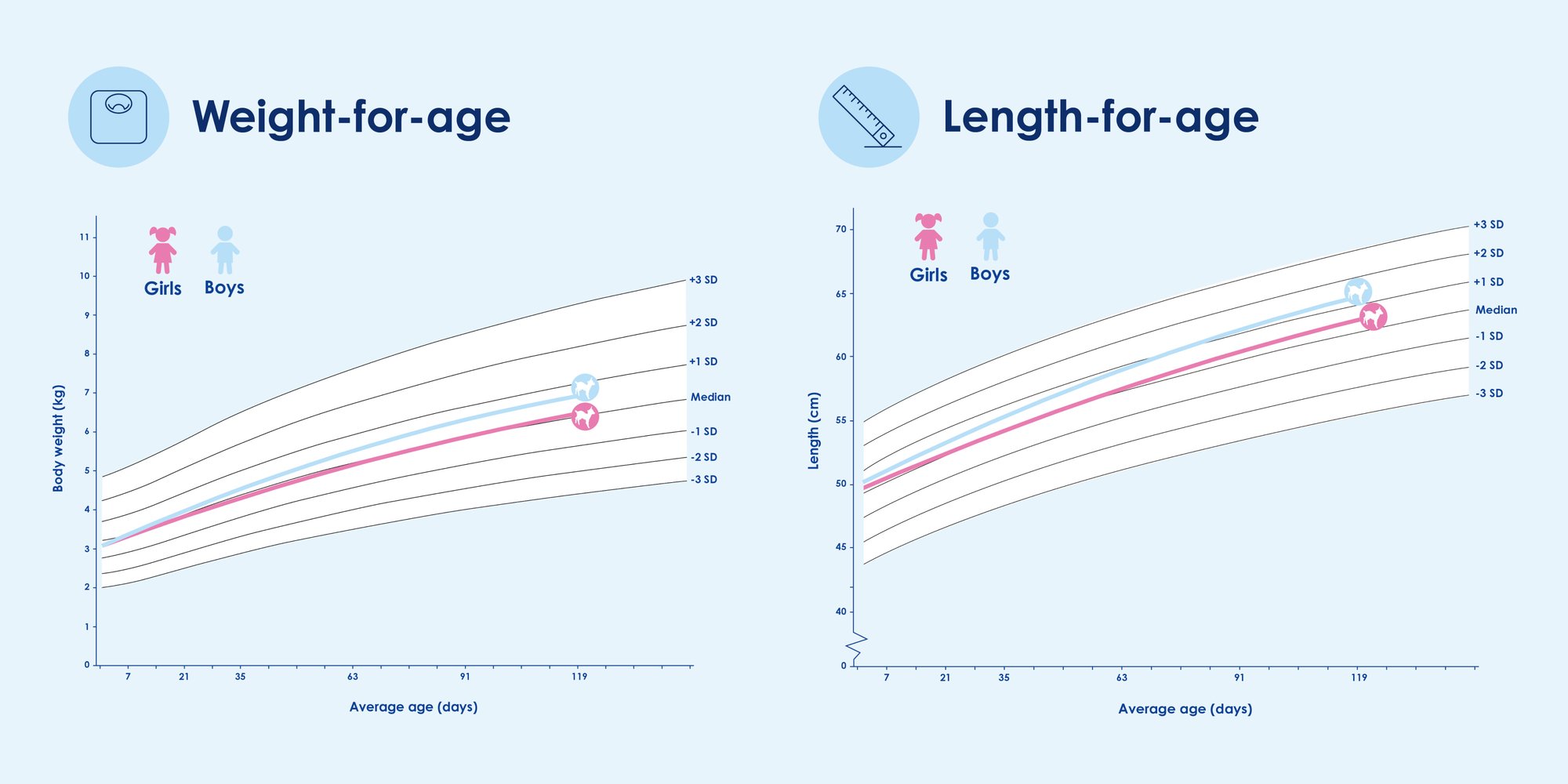 Clinical Trial - Weight for Age - Length for Age - Image