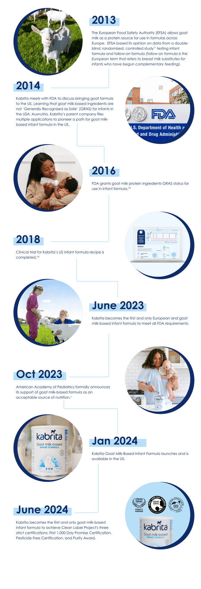 Our Journey - Timeline - A