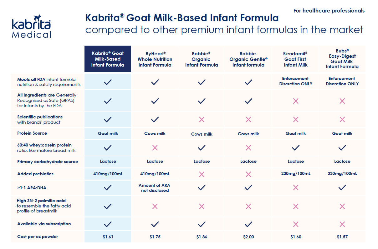 Premium Infant Formula Comparison Chart